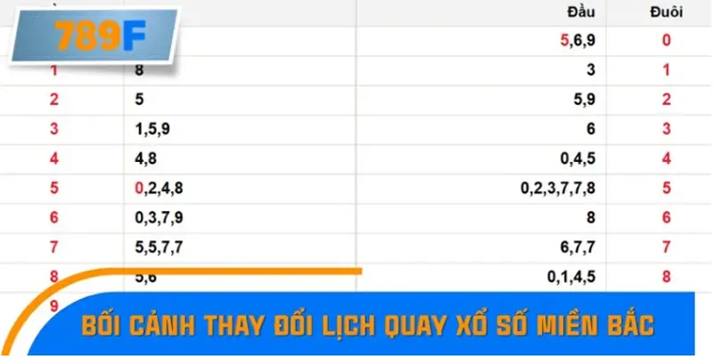 Bối cảnh thay đổi lịch quay xổ số miền Bắc 