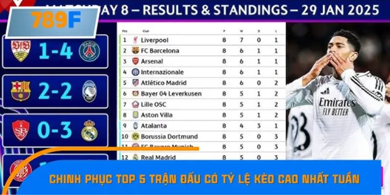 Chinh phục top 5 trận đấu có tỷ lệ kèo cao nhất tuần