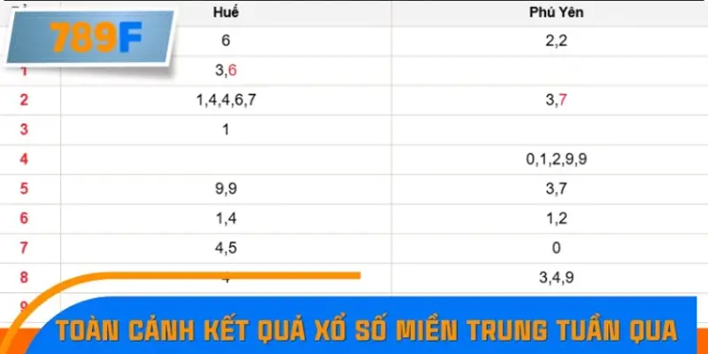 Toàn cảnh kết quả xổ số miền Trung tuần qua