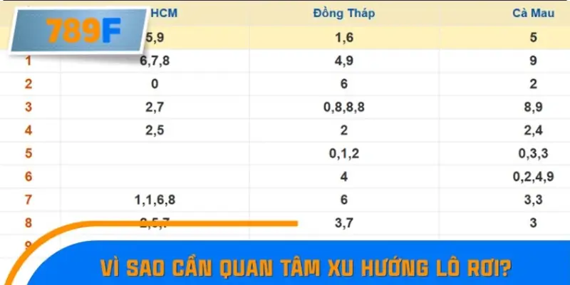 Vì sao cần quan tâm xu hướng lô rơi?